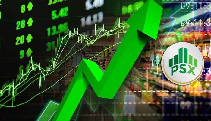 PSX gains over 800 points